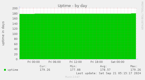 Uptime