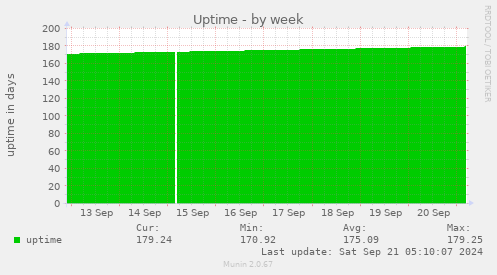 Uptime