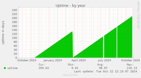 Uptime