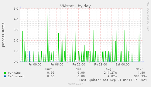 VMstat