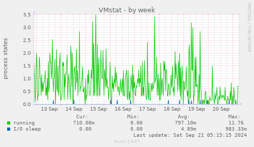 VMstat