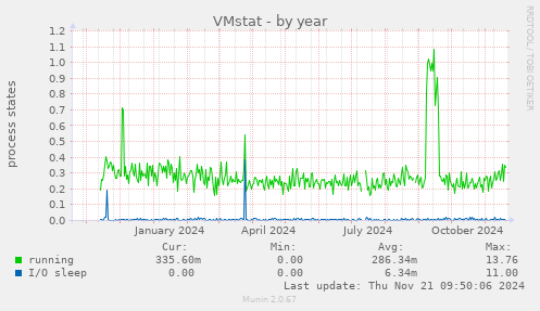 VMstat