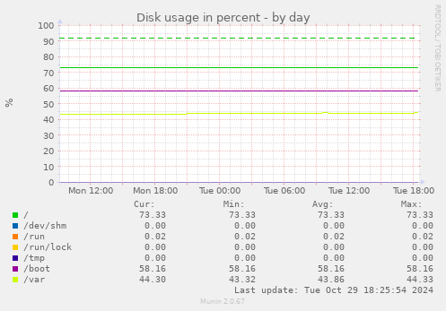 Disk usage in percent