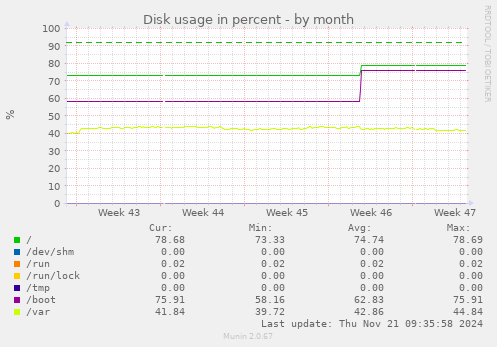 Disk usage in percent