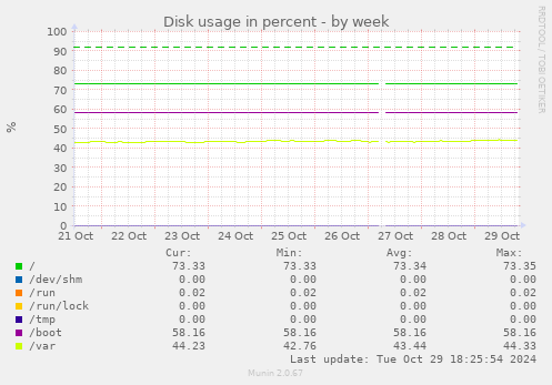 Disk usage in percent