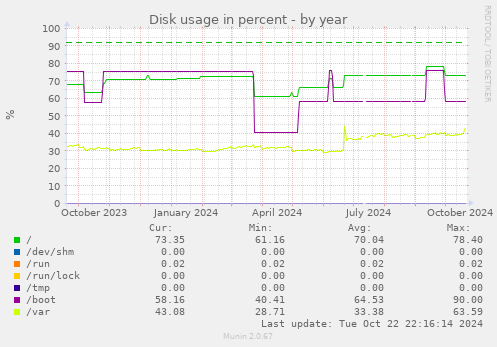 Disk usage in percent