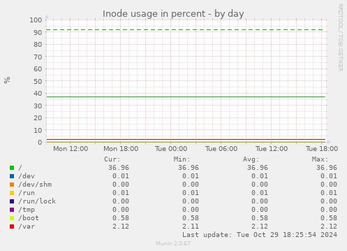 Inode usage in percent