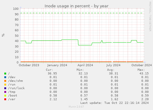 Inode usage in percent