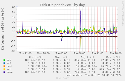 Disk IOs per device