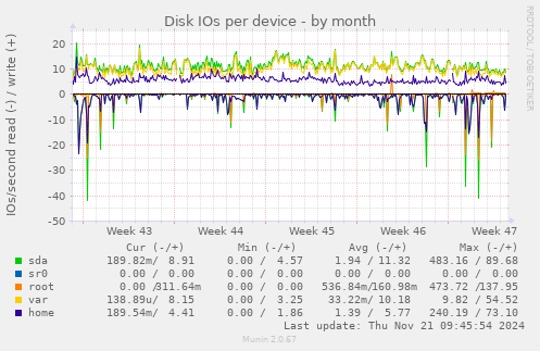 Disk IOs per device