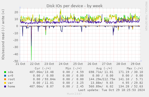 Disk IOs per device