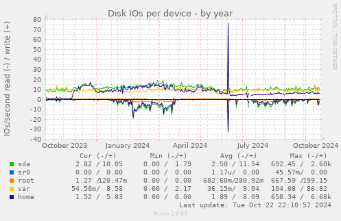 Disk IOs per device