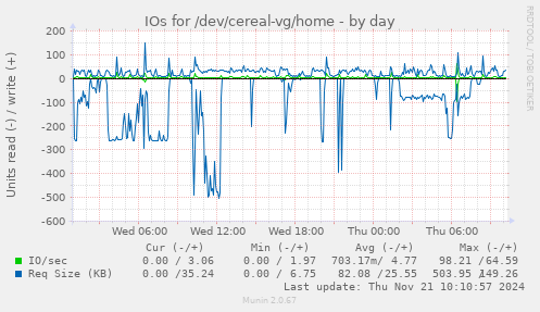 IOs for /dev/cereal-vg/home