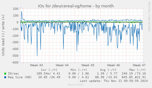 IOs for /dev/cereal-vg/home