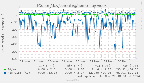 IOs for /dev/cereal-vg/home