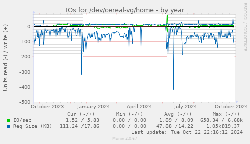 IOs for /dev/cereal-vg/home