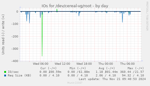 IOs for /dev/cereal-vg/root