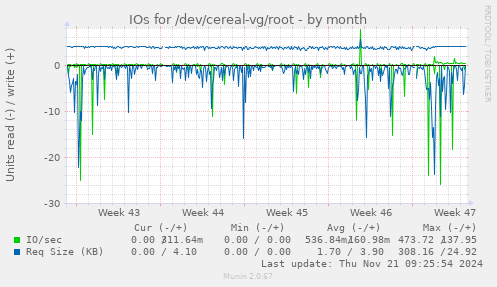 IOs for /dev/cereal-vg/root