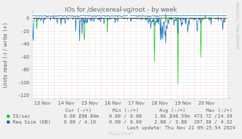 IOs for /dev/cereal-vg/root