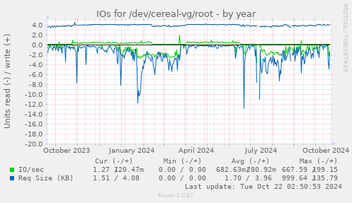 IOs for /dev/cereal-vg/root