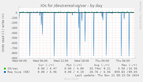 IOs for /dev/cereal-vg/var