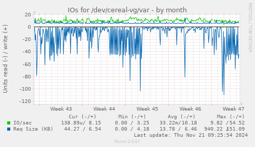 IOs for /dev/cereal-vg/var