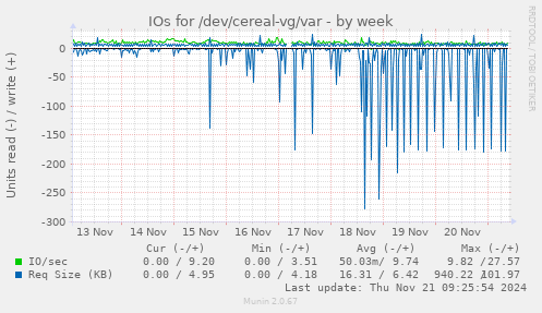 IOs for /dev/cereal-vg/var