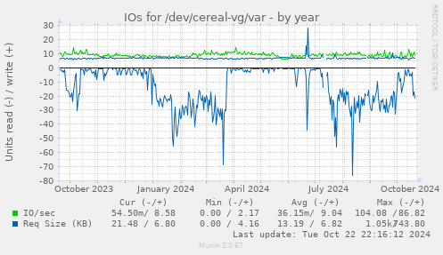 IOs for /dev/cereal-vg/var