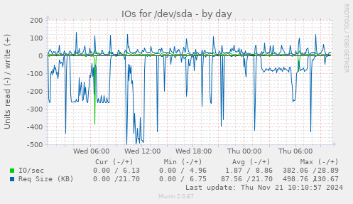 IOs for /dev/sda