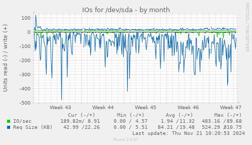 IOs for /dev/sda