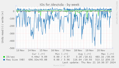 IOs for /dev/sda