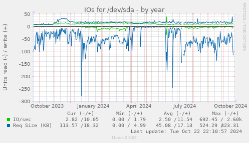 IOs for /dev/sda