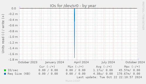 IOs for /dev/sr0