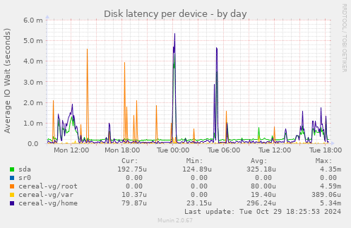 Disk latency per device