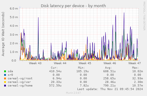 Disk latency per device