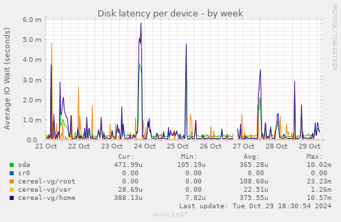 Disk latency per device