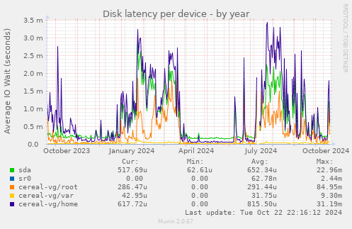 Disk latency per device