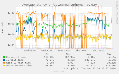 Average latency for /dev/cereal-vg/home