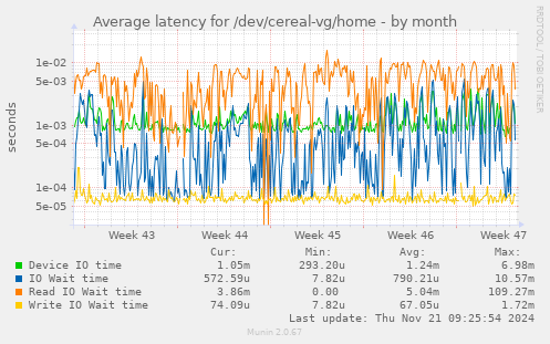 Average latency for /dev/cereal-vg/home