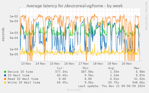 Average latency for /dev/cereal-vg/home