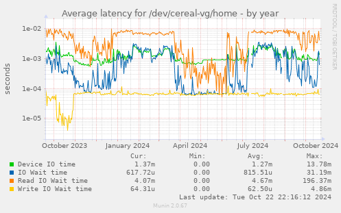 Average latency for /dev/cereal-vg/home