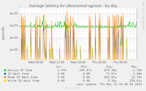 Average latency for /dev/cereal-vg/root