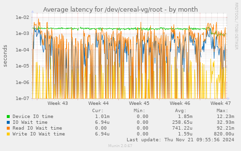 Average latency for /dev/cereal-vg/root