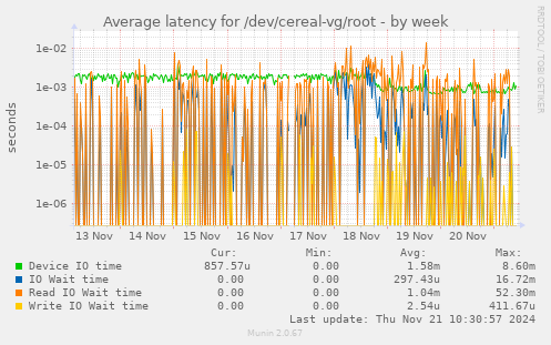 Average latency for /dev/cereal-vg/root