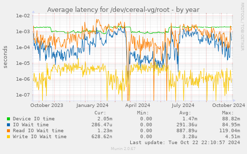 Average latency for /dev/cereal-vg/root