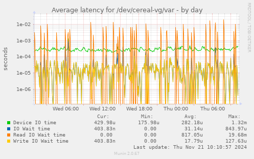 Average latency for /dev/cereal-vg/var