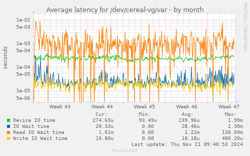 Average latency for /dev/cereal-vg/var