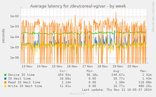 Average latency for /dev/cereal-vg/var