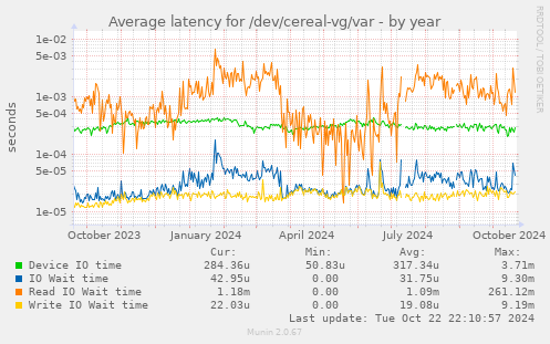 Average latency for /dev/cereal-vg/var