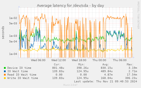 Average latency for /dev/sda